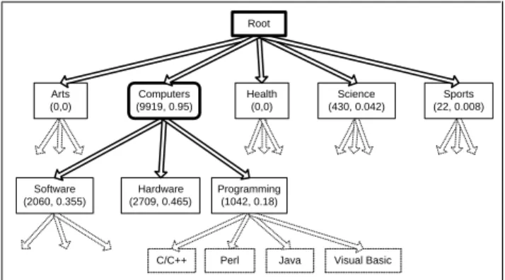 Figure 3: Algorithm for classifying a database D into the category subtree rooted at category C.