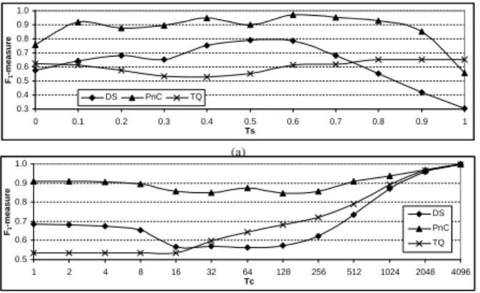 Figure 5: The average F 1 -measure of the three techniques (a) for varying specificity threshold τ s (τ c = 8), and (b) for varying coverage threshold τ c (τ s = 0.3).