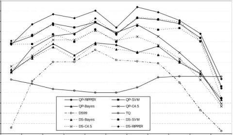 Figure 2.6: The average F 1 -measure of the different techniques for vary- vary-ing specificity threshold τ es (τ ec = 8).