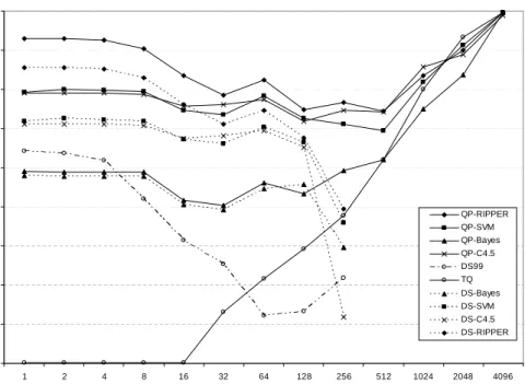 Figure 2.7: The average F 1 -measure of the different techniques for vary- vary-ing coverage threshold τ ec (τ es = 0.4).