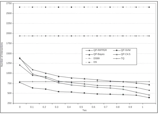 Figure 2.9: The average number of “interactions” with the databases as a function of threshold τ es (τ ec = 8).