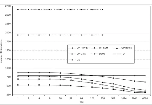 Figure 2.10: The average number of “interactions” with the databases as a function of threshold τ ec (τ es = 0.4).
