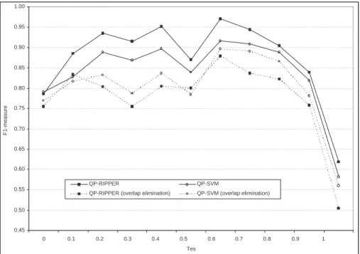 Figure 2.11: The average F 1 -measure for QP-RIPPER and QP-SVM with and without overlap elimination, as a function of threshold τ es (τ ec = 8).
