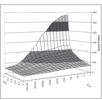 Figure 2.13: Average number of query probes for the Web databases as a function of τ es and τ ec .