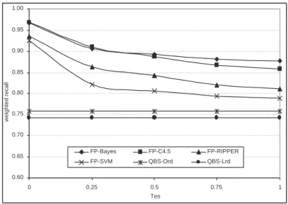 Figure 3.6a: Weighted recall as a function of the specificity threshold τ es