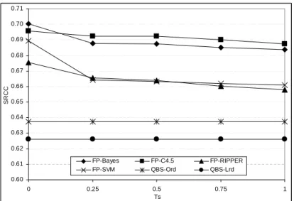 Figure 3.6c: Spearman Rank Correlation Coefficient as a function of the specificity threshold τ es and for the Controlled data set.