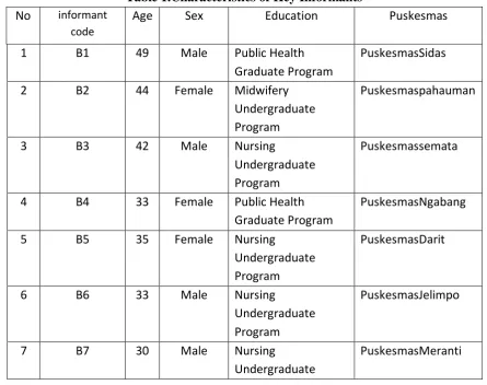 Table 1.Characteristics of Key Informants 