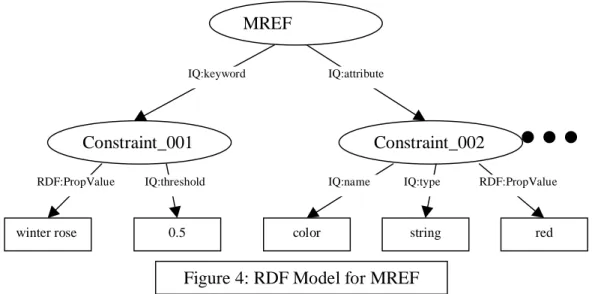 Figure 4: RDF Model for MREF
