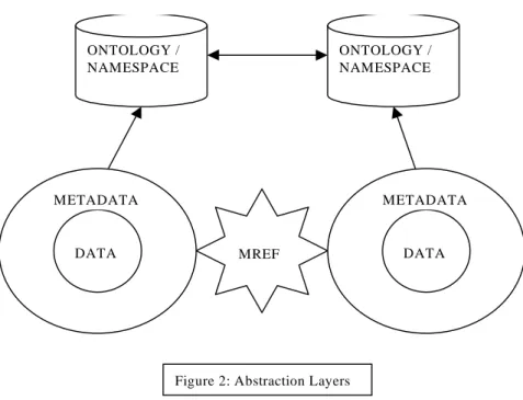 Figure 2: Abstraction Layers