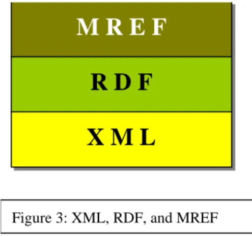 Figure 3: XML, RDF, and MREF