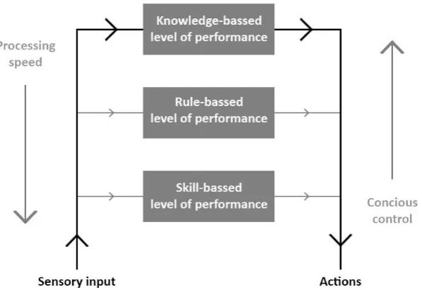 Figure 4. Simplified version of the behavioural model by Rasmussen (1983) showing the processing of actions on different levels of behaviour