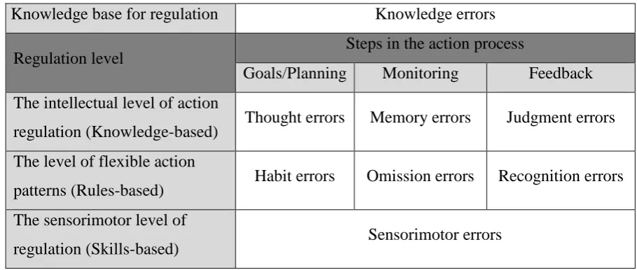 Figure 5. A taxonomy of errors by Zapf et al. (1989), which classifies errors using action regulation and steps in the action process (Zapf et al., 1992)