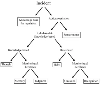 Figure 7. Overview of the steps that are taken in the classification guidelines. Every step consists of a choice between two alternatives until an error category is reached