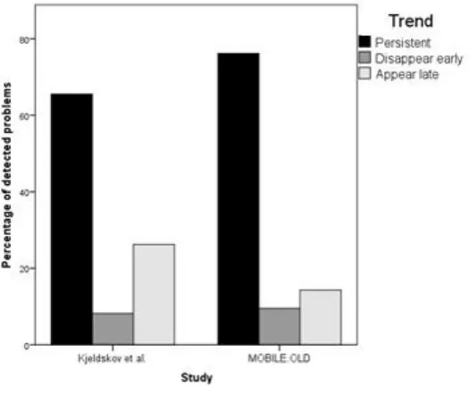 Figure 9. Comparison of problem persistency in the study by Kjeldskov et al. (2010) and the current study.