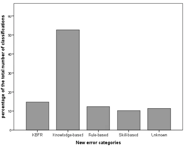 Figure 11. Distribution of new classifications for usability problems. 