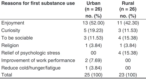Table 1: Distribution of urban and rural users according to gender and frequency of substance useaGenderUrban (n = 26)Rural (n = 26)