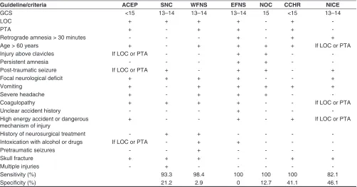 Table 1: Guidelines for CT scan in acute mTBI[3,4,6, 10-14]