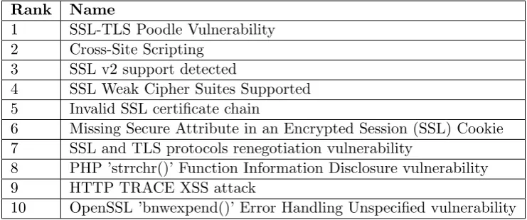 Table 1.1: Top vulnerabilities on Web servers in 2014 according to Symantec’s studies.