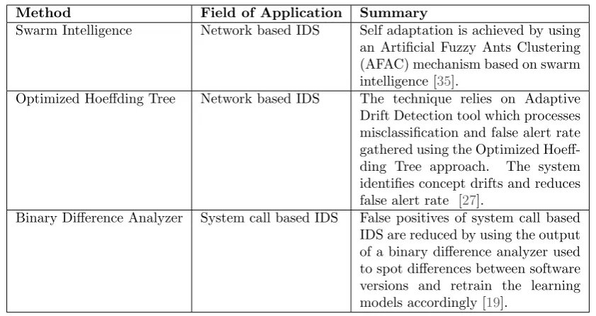 Table 2.1: Techniques used to improve self-adaptive capabilities of diﬀerent classes of anomaly based IDS.