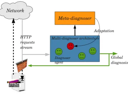Figure 2.2: Adaptive Multi-Diagnoser System architecture: the multi diagnoser architecture consists ofmultiple diagnosers periodically reporting observations to the meta-diagnoser