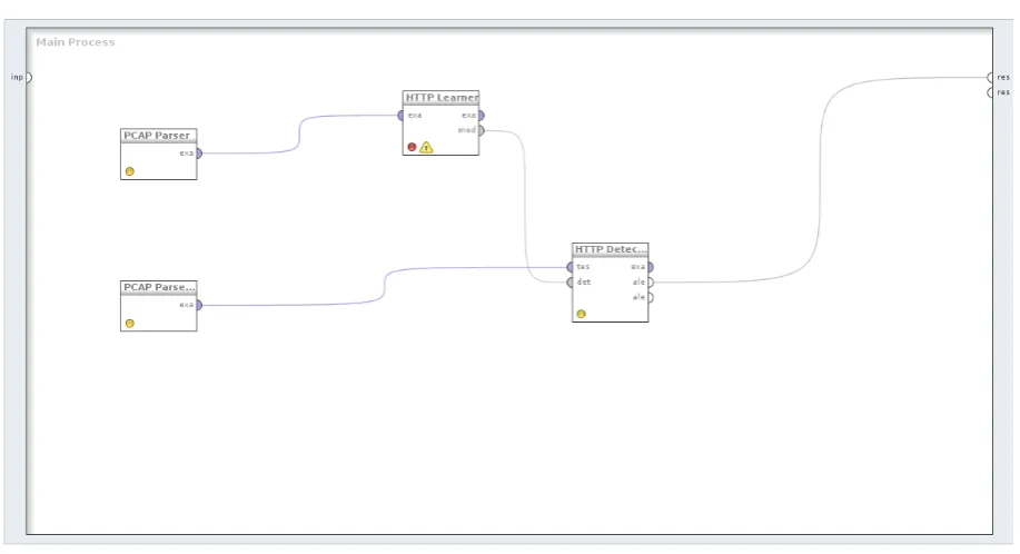 Figure 4.1: RapidMiner process used for learning and detection. As shown in the picture, the HTTPLearner operator creates the learning model out of the training set