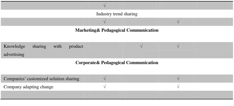 Table 6 shows the different use of Weibo and Twitter is that Dell and HP use Twitter for 