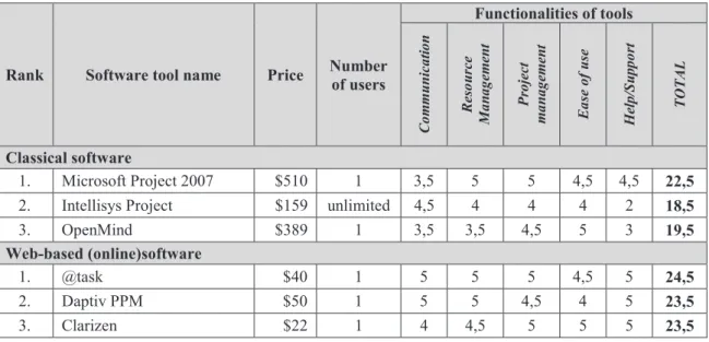 Table 1. Overview of classical and web-based project management software in 2009 [20]