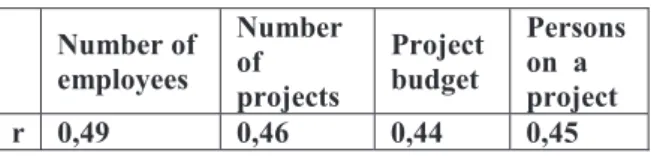 Table 5. Correlation values for PM tools use.  Number of  employees  Number of  projects  Project  budget   Persons on  a project  r  0,49  0,46  0,44  0,45          
