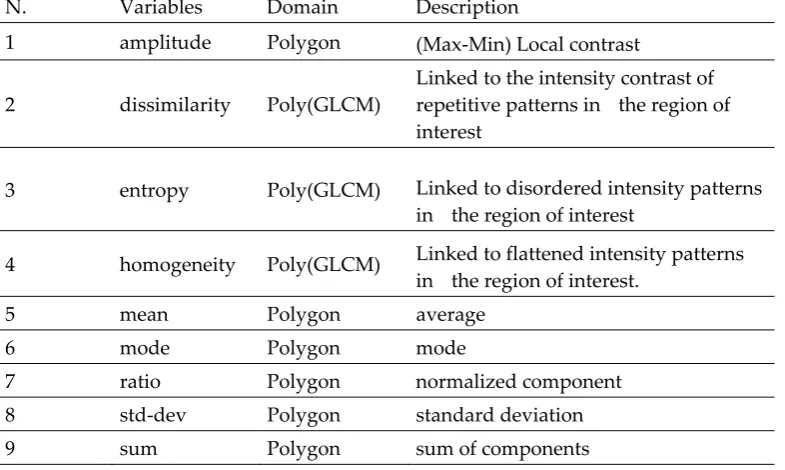 Table 4 - Feature variables extracted from the raster layers and associated to segmented polygonals objects    