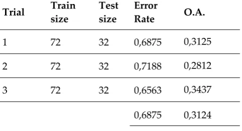 Table 5 - Train/test trials results and related mean (last line). 