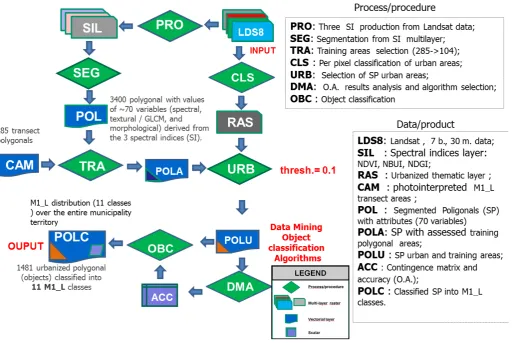 Figure 4 – Data processing and Object classification  schema of urban fabric morpho-types sensible to  HW and UHI effects in the municipality of Rome 