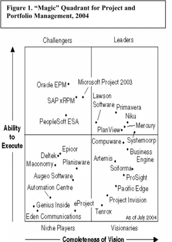 Figure 2. Magic Quadrant for IT Project and  Portfolio Management Applications, 2006 