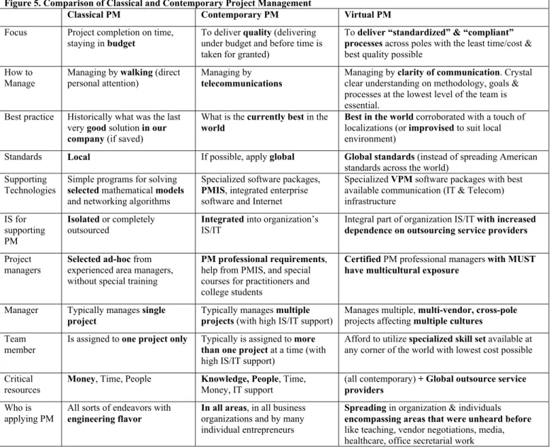 Figure 5. Comparison of Classical and Contemporary Project Management 