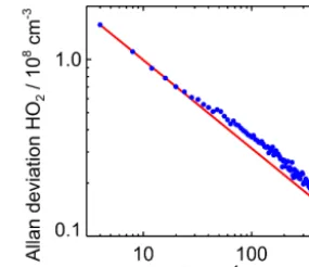 Figure 4. Allan deviation plot derived from sampling a constantHO2 concentration of 1 × 108 HO2 moleculescm−3 over 5 h