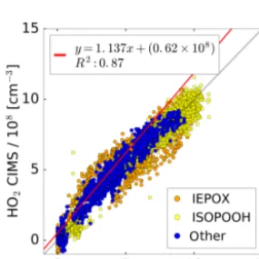 Figure 7. Correlation between HO2 measurements taken by the CIMS and LIF instruments for individual chamber experiments