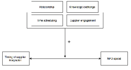 Figure 2: Theoretical framework 