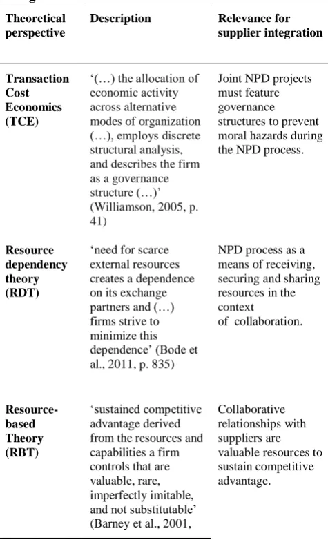 Table 1: Theoretical Foundation of Supplier Integration 