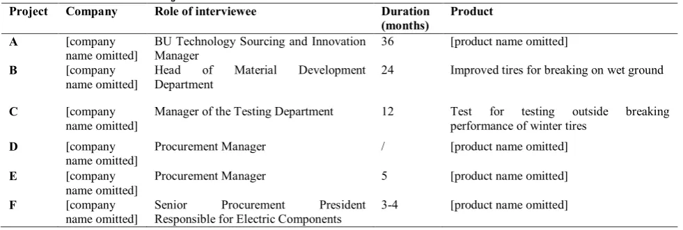 Table 2: Interviewees and Project Details 