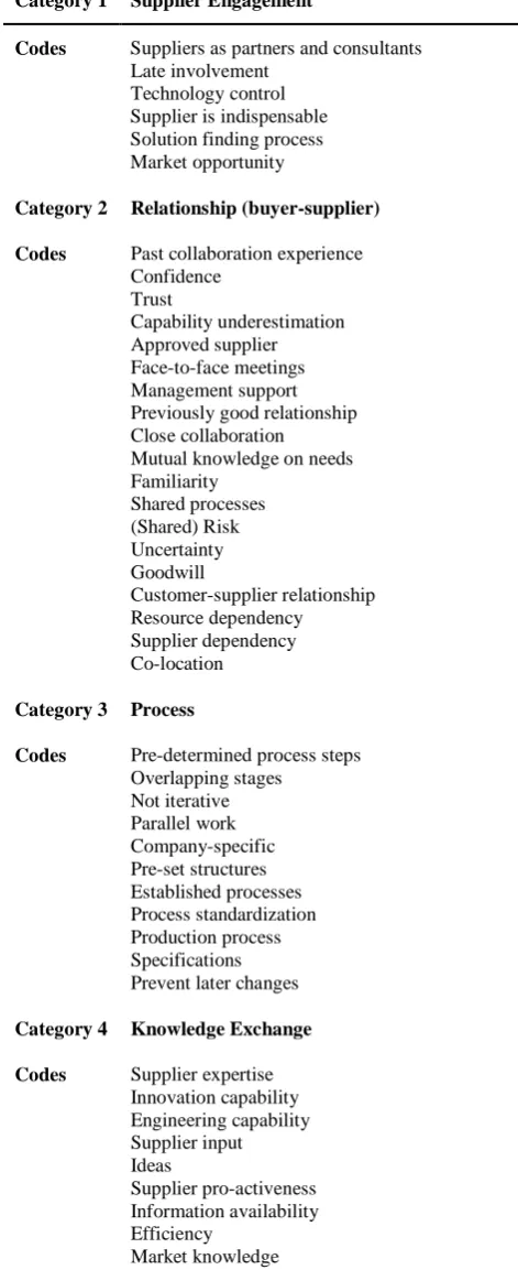 Table 3: Categories Derived from Coding Process 