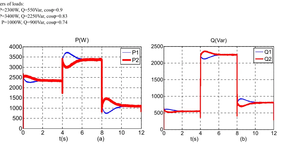 Figure 18. (a) Real power; (b) reactive power.