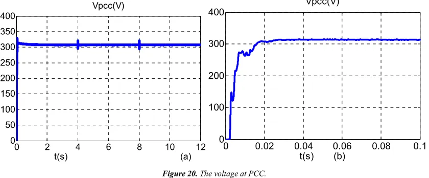 Figure 20. The voltage at PCC. 