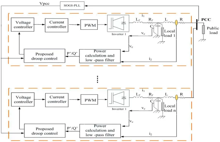 Figure 3. Block diagram of the proposed controller for islanded microgrid. 