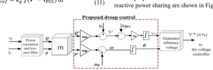 Figure 4. Proposed active power sharing and reactive power sharing control. 