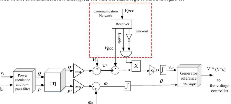 Figure 13. Proposed active power sharing and reactive power sharing control is improved