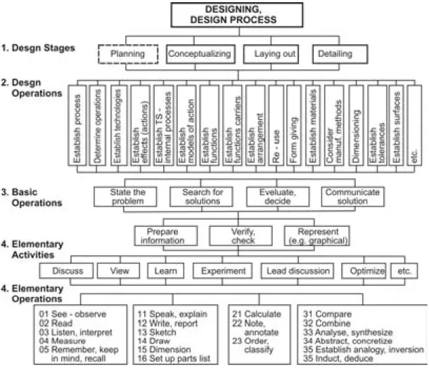 Fig. 1. Structure of the possible activities in the design process /10/ 
