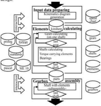 Fig. 1. Model of the system for automated machine tools  main drive gearbox design [9] 