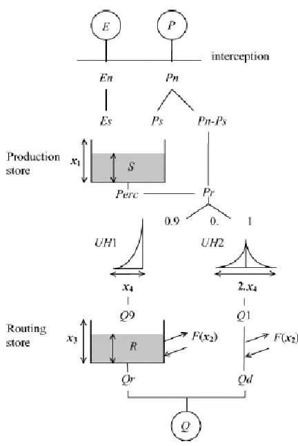 Figure 6 Model structure of the GR4J rainfall-runoff model (Perrin et al., 2003) 