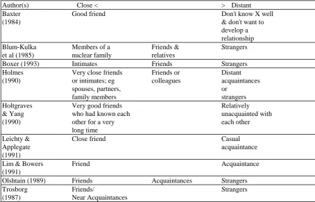 Table 2: Role Relationships used to illustrate Different Degrees of Distance/Closeness 