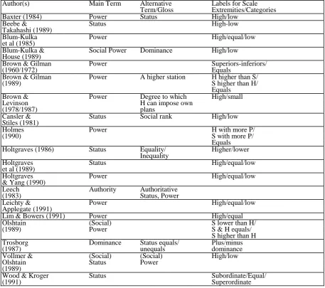 Table 3: Labels & Glosses used for the Parameter Power 