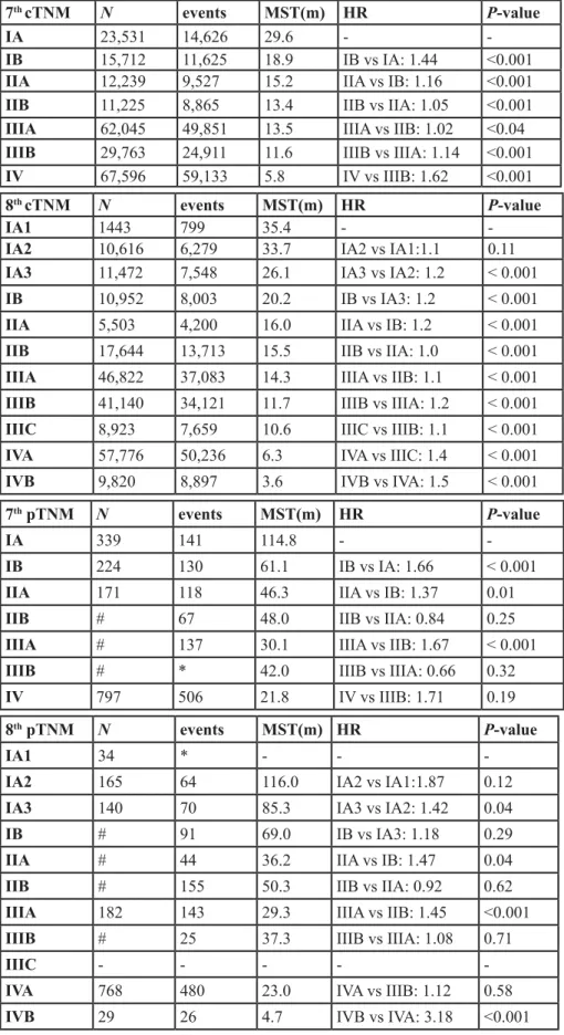 Table 6: Univariate Cox regression analysis result for TNM stage in the 7 th  &amp; 8 th  editions, both for clinical &amp; pathological 